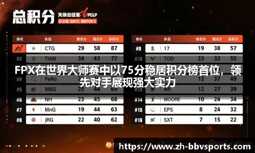 FPX在世界大师赛中以75分稳居积分榜首位,领先对手展现强大实力